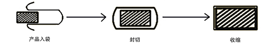 封切收縮包裝機流程圖