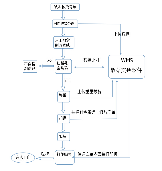 快遞自動打包貼單機