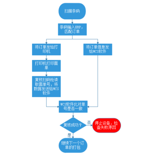 wcs倉儲控制系統(tǒng)流程圖